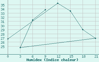 Courbe de l'humidex pour Diwaniya