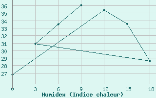 Courbe de l'humidex pour Kulaly Island