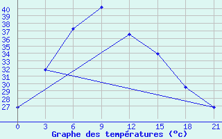 Courbe de tempratures pour Lao Cai