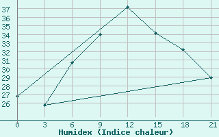 Courbe de l'humidex pour Kornesty