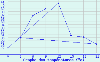 Courbe de tempratures pour Rajkot