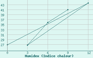 Courbe de l'humidex pour Baghdad