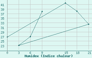 Courbe de l'humidex pour Sidi Bouzid