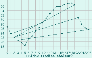 Courbe de l'humidex pour Tamarite de Litera