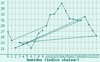 Courbe de l'humidex pour Roujan-Inra (34)