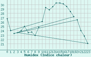 Courbe de l'humidex pour Bastia (2B)