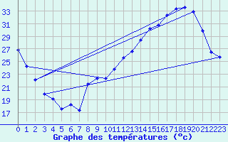 Courbe de tempratures pour Sgreville (31)