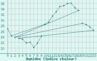 Courbe de l'humidex pour Bourges (18)