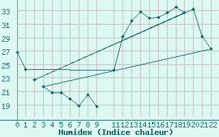 Courbe de l'humidex pour Pirapora