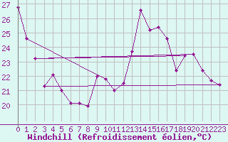 Courbe du refroidissement olien pour Chambry / Aix-Les-Bains (73)