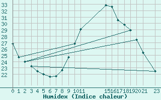 Courbe de l'humidex pour Narbonne-Ouest (11)