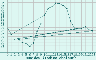 Courbe de l'humidex pour Bziers Cap d'Agde (34)