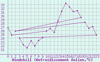 Courbe du refroidissement olien pour Cavalaire-sur-Mer (83)