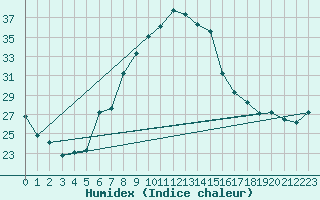 Courbe de l'humidex pour Seibersdorf