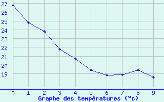 Courbe de tempratures pour Ottawa Cda Rcs