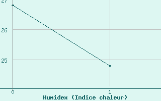 Courbe de l'humidex pour Blois (41)