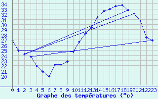 Courbe de tempratures pour Savens (82)