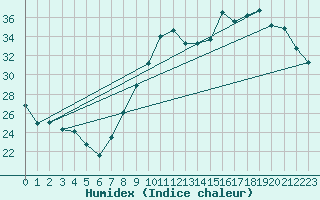 Courbe de l'humidex pour Mont-Bellay-Inra (49)