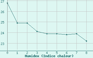 Courbe de l'humidex pour Viru-Viru