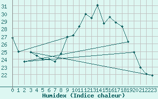 Courbe de l'humidex pour Carpentras (84)