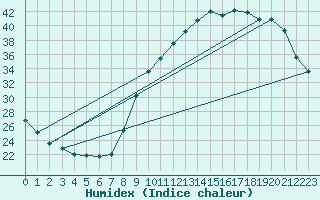 Courbe de l'humidex pour Aniane (34)