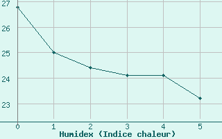 Courbe de l'humidex pour Alegre