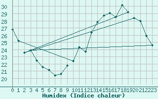 Courbe de l'humidex pour Paris - Montsouris (75)