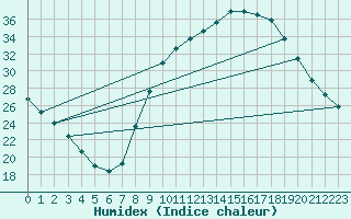 Courbe de l'humidex pour Montalbn