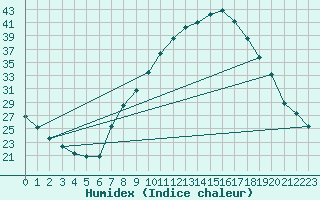 Courbe de l'humidex pour Madrid / C. Universitaria