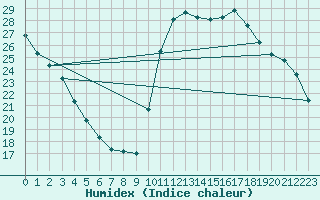 Courbe de l'humidex pour Mouilleron-le-Captif (85)