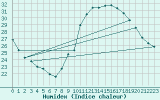 Courbe de l'humidex pour Rochegude (26)