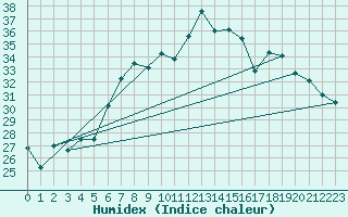 Courbe de l'humidex pour Vigna Di Valle