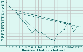 Courbe de l'humidex pour Huntington, Tri-State Airport