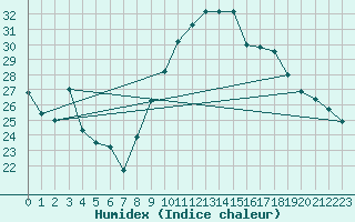 Courbe de l'humidex pour Saint-Mdard-d'Aunis (17)