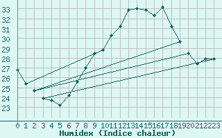 Courbe de l'humidex pour Pully-Lausanne (Sw)