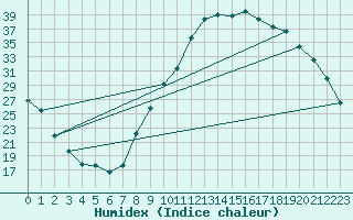 Courbe de l'humidex pour Pertuis - Grand Cros (84)