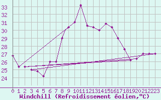 Courbe du refroidissement olien pour Capo Bellavista