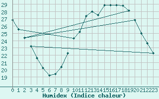 Courbe de l'humidex pour Sandillon (45)