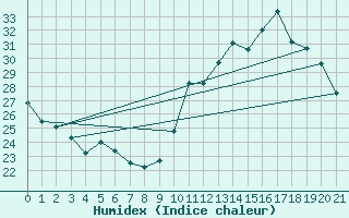 Courbe de l'humidex pour Irece