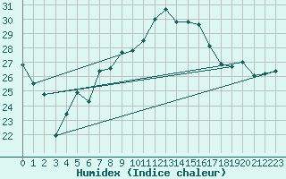 Courbe de l'humidex pour Skamdal