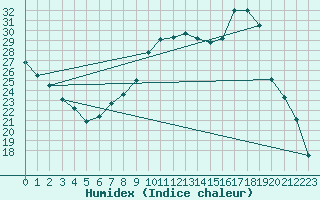 Courbe de l'humidex pour Seichamps (54)