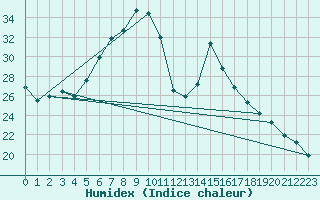 Courbe de l'humidex pour Hartberg