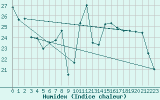 Courbe de l'humidex pour Chlons-en-Champagne (51)