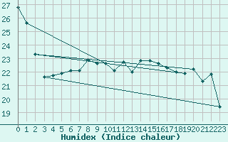 Courbe de l'humidex pour Tammisaari Jussaro