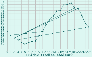 Courbe de l'humidex pour Belvs (24)