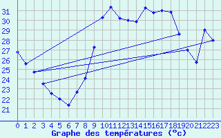 Courbe de tempratures pour Ayamonte