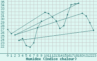 Courbe de l'humidex pour Montmlian (73)