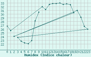 Courbe de l'humidex pour Solenzara - Base arienne (2B)