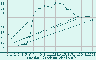 Courbe de l'humidex pour Ibiza (Esp)