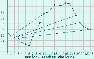 Courbe de l'humidex pour Caceres
